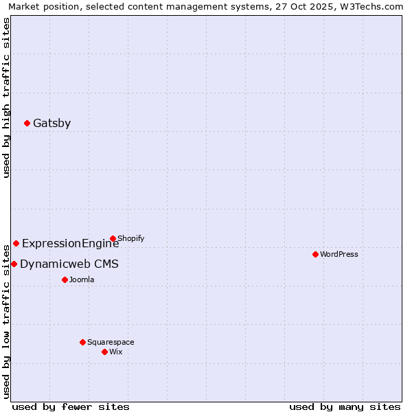 Market position of Gatsby vs. ExpressionEngine vs. Dynamicweb CMS