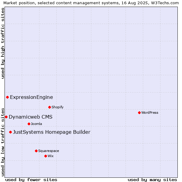 Market position of JustSystems Homepage Builder vs. ExpressionEngine vs. Dynamicweb CMS
