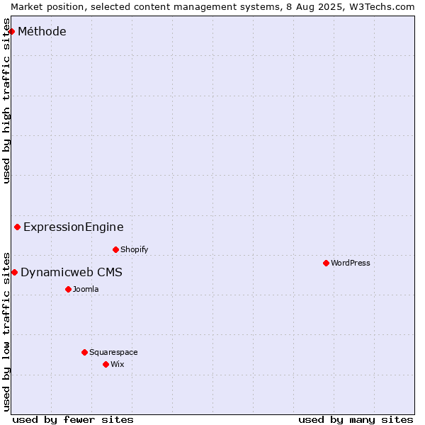 Market position of ExpressionEngine vs. Dynamicweb CMS vs. Méthode