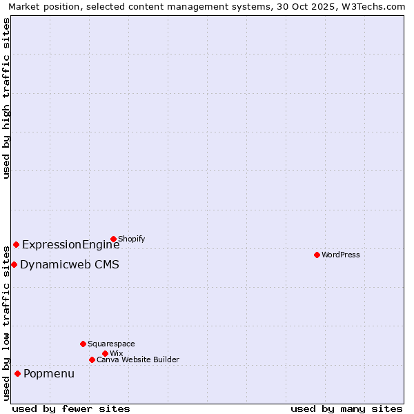 Market position of Popmenu vs. ExpressionEngine vs. Dynamicweb CMS
