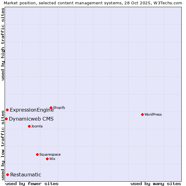 Market position of Restaumatic vs. ExpressionEngine vs. Dynamicweb CMS