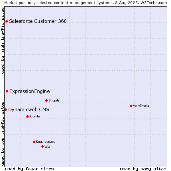 Market position of ExpressionEngine vs. Salesforce Customer 360 vs. Dynamicweb CMS