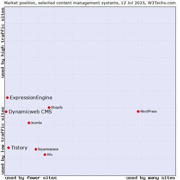 Market position of Tistory vs. ExpressionEngine vs. Dynamicweb CMS