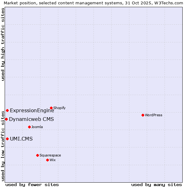 Market position of ExpressionEngine vs. UMI.CMS vs. Dynamicweb CMS