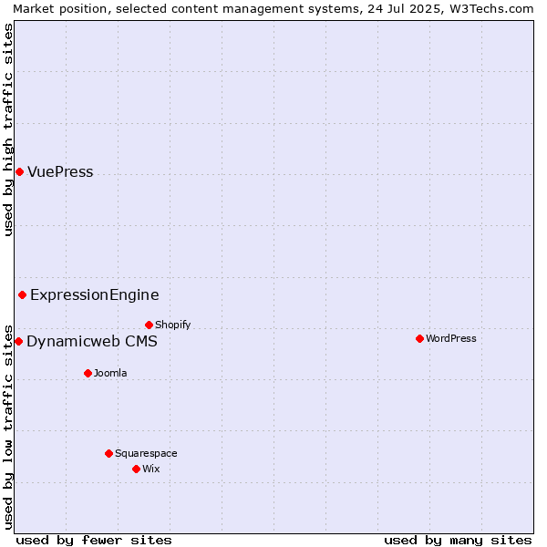Market position of ExpressionEngine vs. VuePress vs. Dynamicweb CMS