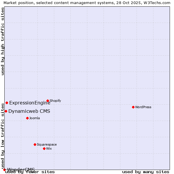Market position of ExpressionEngine vs. Dynamicweb CMS vs. WonderCMS