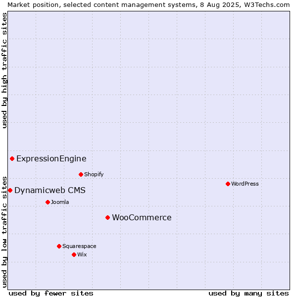 Market position of WooCommerce vs. ExpressionEngine vs. Dynamicweb CMS