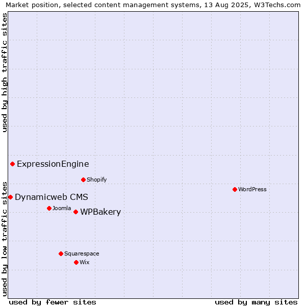 Market position of WPBakery vs. ExpressionEngine vs. Dynamicweb CMS