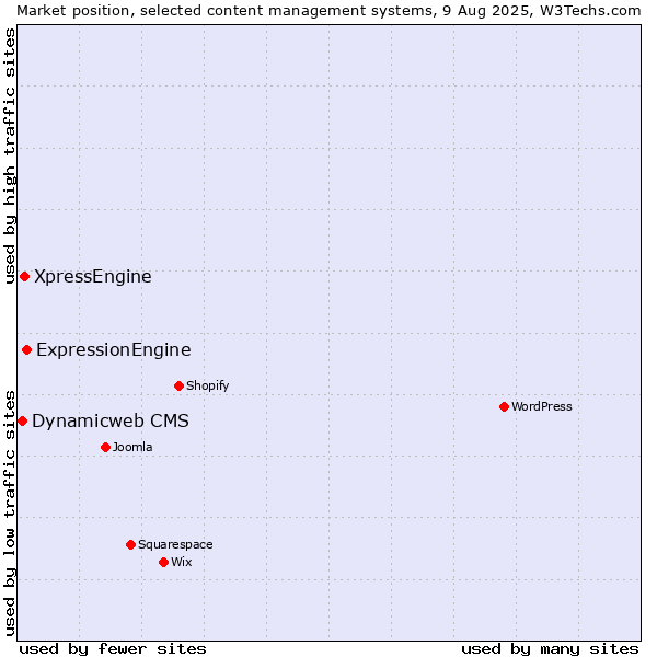 Market position of ExpressionEngine vs. XpressEngine vs. Dynamicweb CMS