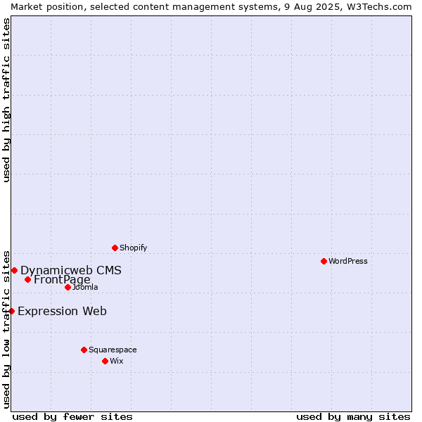 Market position of FrontPage vs. Dynamicweb CMS vs. Expression Web