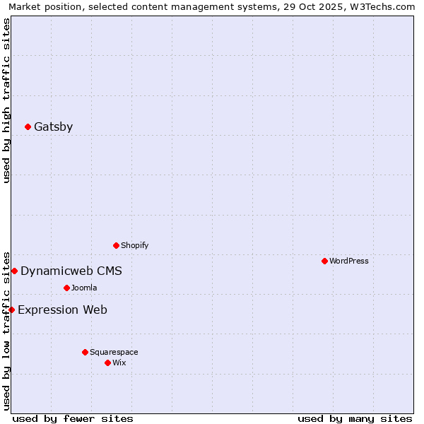 Market position of Gatsby vs. Dynamicweb CMS vs. Expression Web