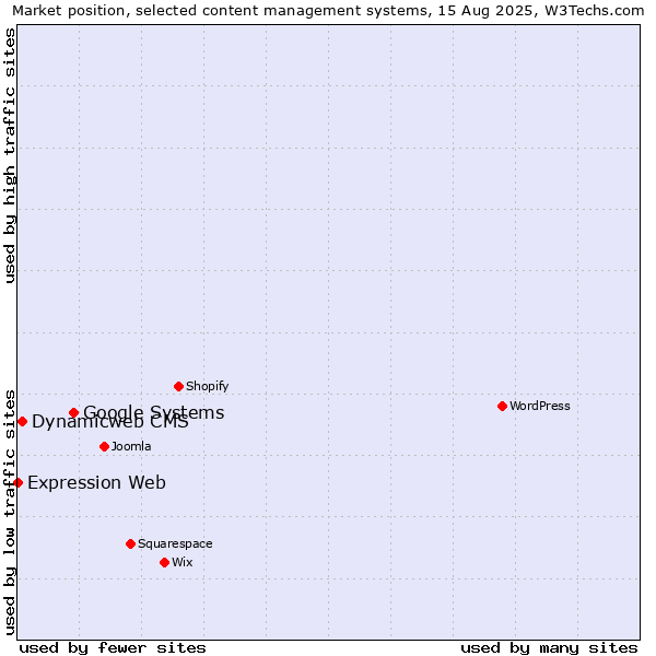 Market position of Google Systems vs. Dynamicweb CMS vs. Expression Web