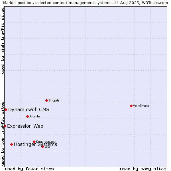 Market position of Hostinger Systems vs. Dynamicweb CMS vs. Expression Web