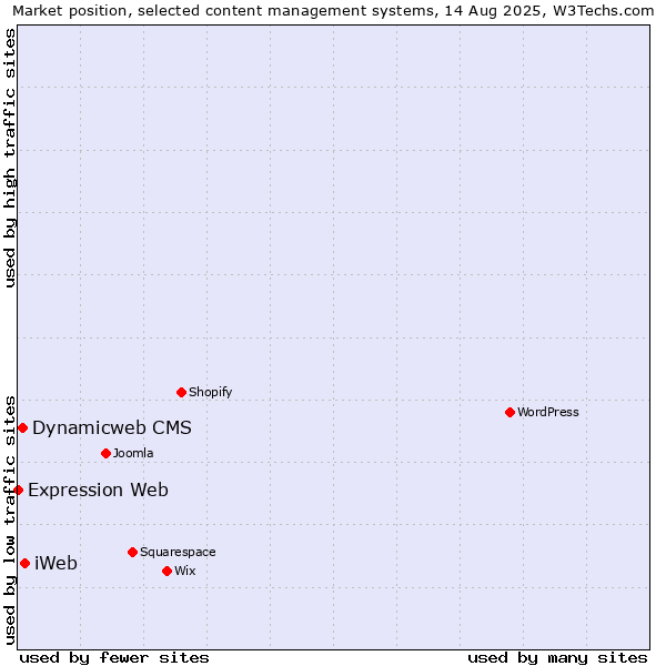 Market position of iWeb vs. Dynamicweb CMS vs. Expression Web