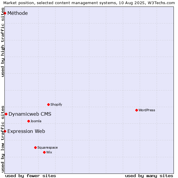 Market position of Dynamicweb CMS vs. Expression Web vs. Méthode