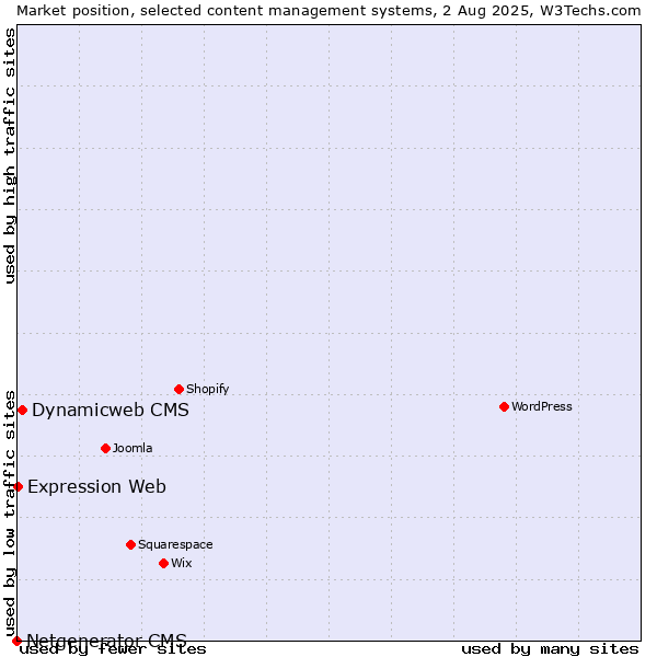 Market position of Dynamicweb CMS vs. Expression Web vs. Netgenerator CMS