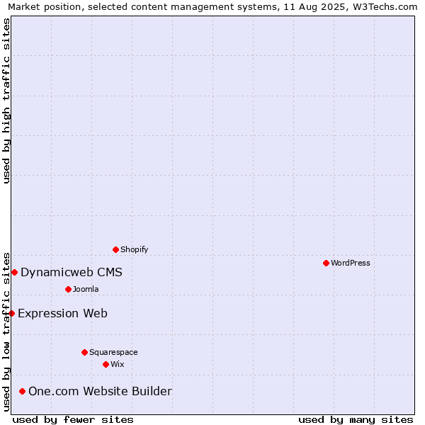 Market position of One.com Website Builder vs. Dynamicweb CMS vs. Expression Web
