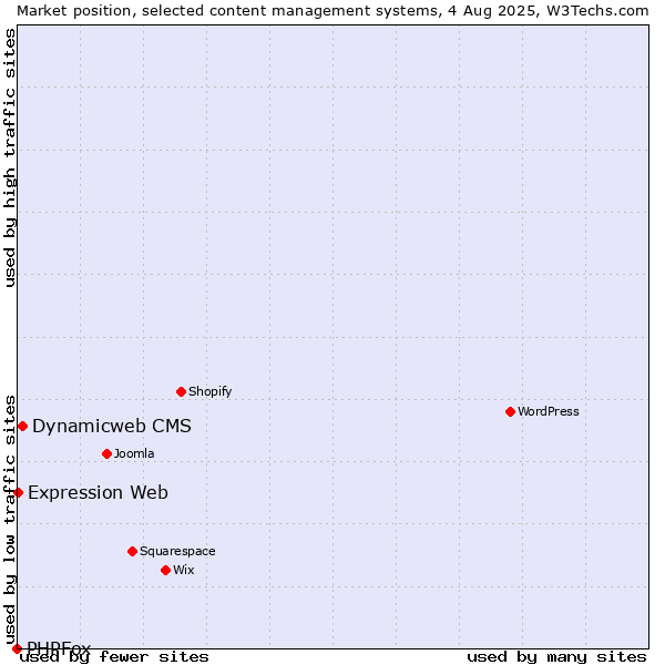 Market position of Dynamicweb CMS vs. Expression Web vs. PHPFox