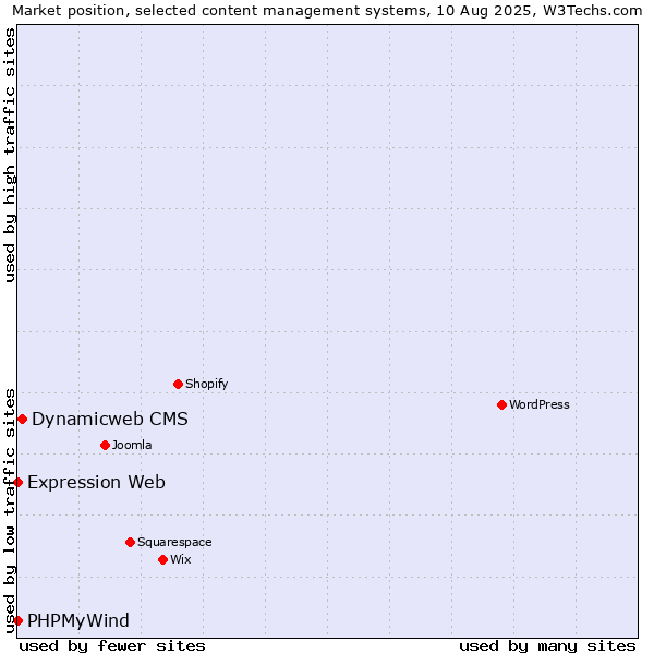 Market position of Dynamicweb CMS vs. PHPMyWind vs. Expression Web