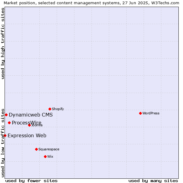 Market position of ProcessWire vs. Dynamicweb CMS vs. Expression Web