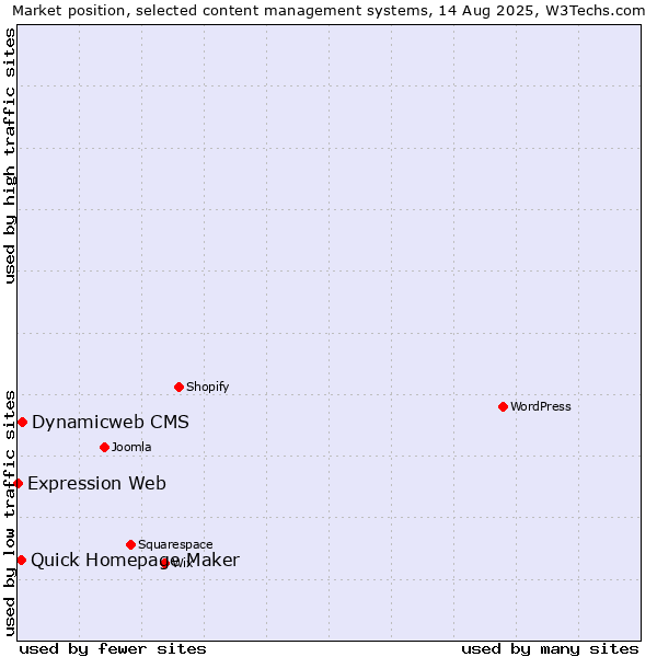 Market position of Dynamicweb CMS vs. Quick Homepage Maker vs. Expression Web