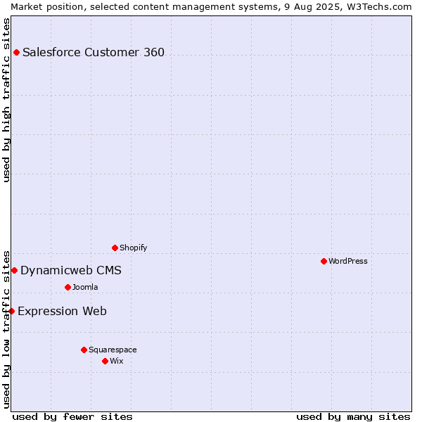 Market position of Salesforce Customer 360 vs. Dynamicweb CMS vs. Expression Web