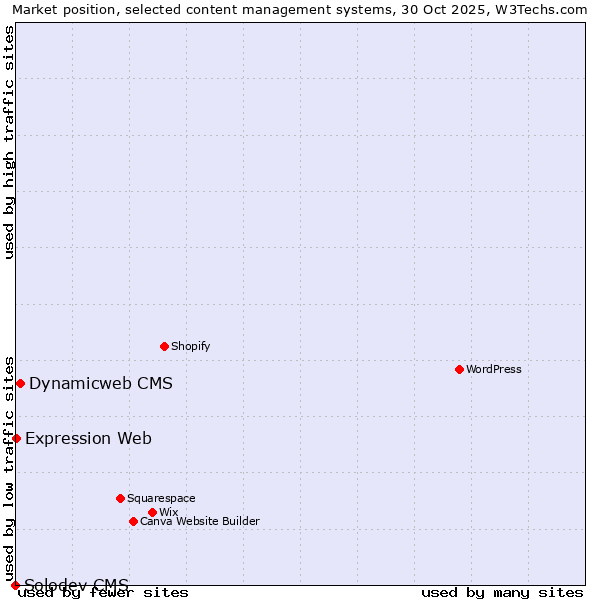 Market position of Dynamicweb CMS vs. Expression Web vs. Solodev CMS