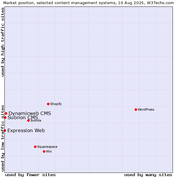 Market position of Dynamicweb CMS vs. Subrion CMS vs. Expression Web