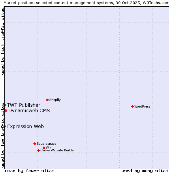Market position of Dynamicweb CMS vs. TWT Publisher vs. Expression Web