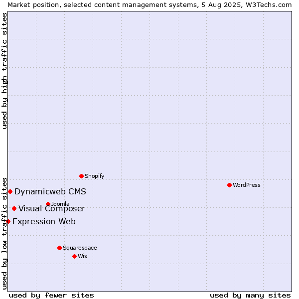 Market position of Visual Composer vs. Dynamicweb CMS vs. Expression Web