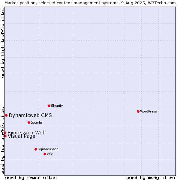 Market position of Dynamicweb CMS vs. Visual Page vs. Expression Web