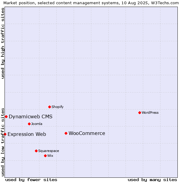 Market position of WooCommerce vs. Dynamicweb CMS vs. Expression Web