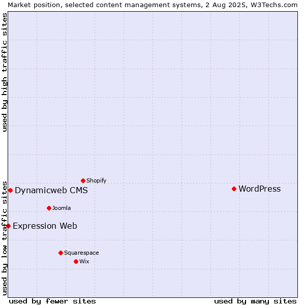 Market position of WordPress vs. Dynamicweb CMS vs. Expression Web