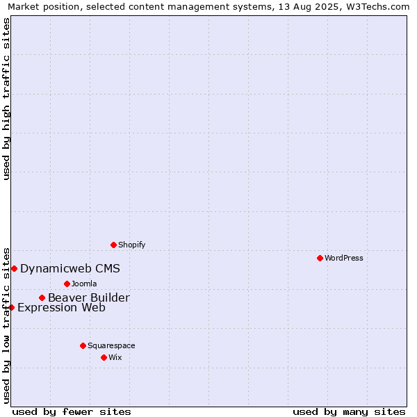 Market position of Beaver Builder vs. Dynamicweb CMS vs. Expression Web