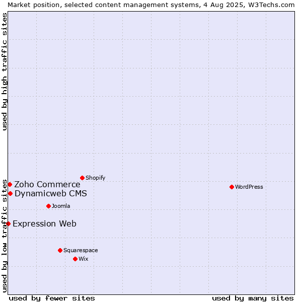 Market position of Dynamicweb CMS vs. Zoho Commerce vs. Expression Web