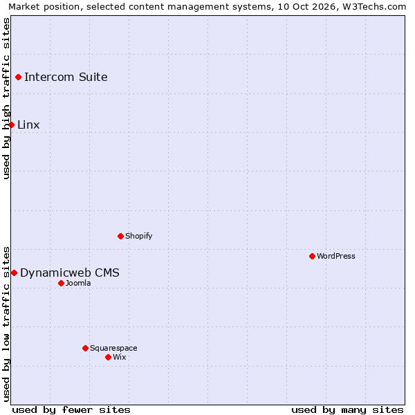 Market position of Intercom Suite vs. Dynamicweb CMS vs. Linx