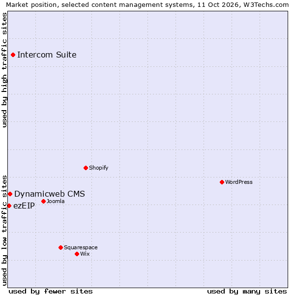 Market position of Intercom Suite vs. Dynamicweb CMS vs. ezEIP