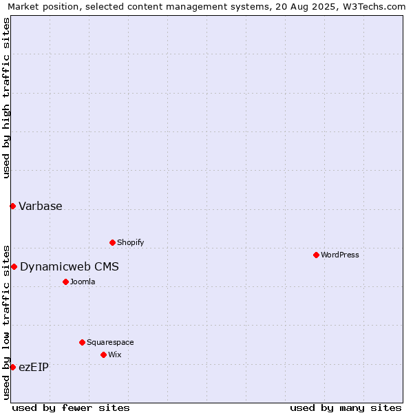 Market position of Dynamicweb CMS vs. Varbase vs. ezEIP