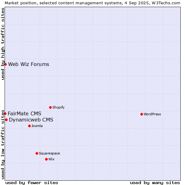 Market position of Dynamicweb CMS vs. Web Wiz Forums vs. FairMate CMS