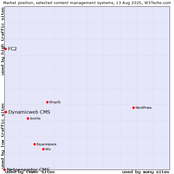 Market position of Dynamicweb CMS vs. FC2 vs. Netgenerator CMS