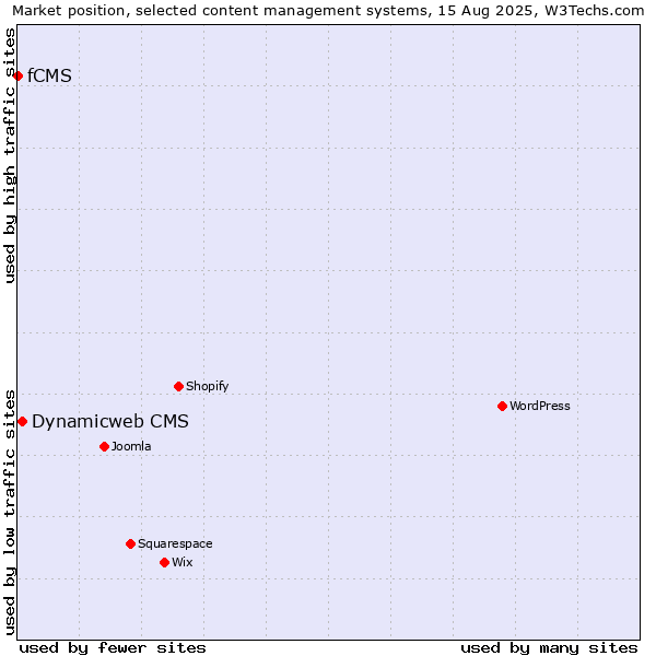 Market position of Dynamicweb CMS vs. fCMS