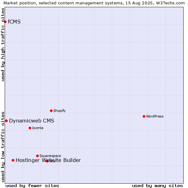 Market position of Hostinger Website Builder vs. Dynamicweb CMS vs. fCMS