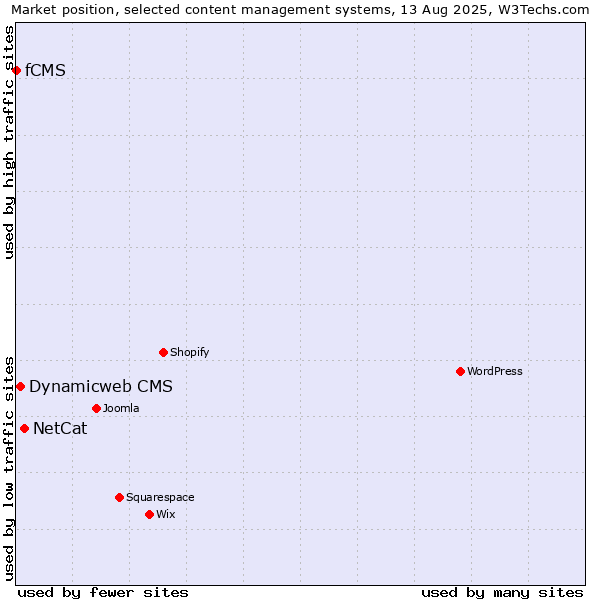Market position of NetCat vs. Dynamicweb CMS vs. fCMS