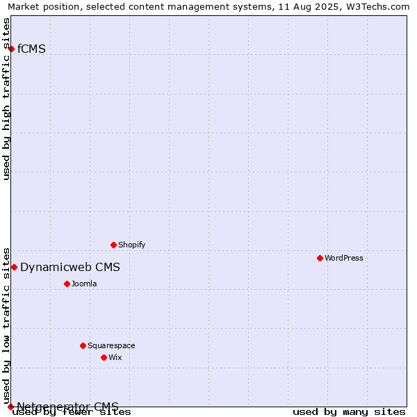 Market position of Dynamicweb CMS vs. fCMS vs. Netgenerator CMS