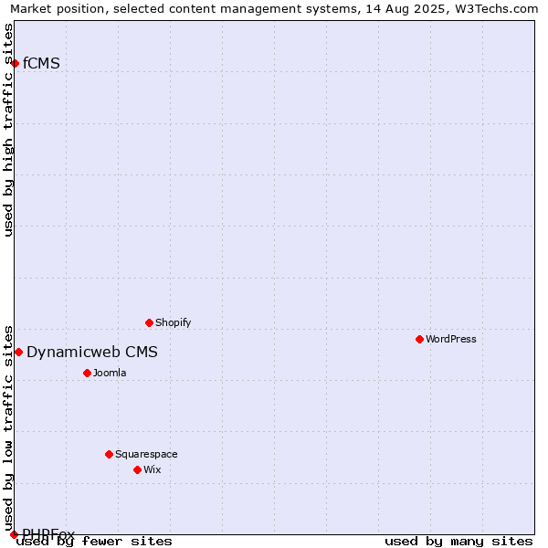 Market position of Dynamicweb CMS vs. fCMS vs. PHPFox