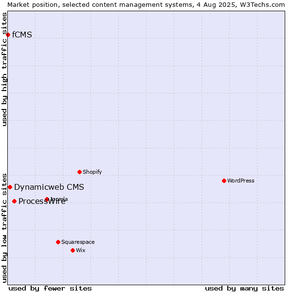 Market position of ProcessWire vs. Dynamicweb CMS vs. fCMS