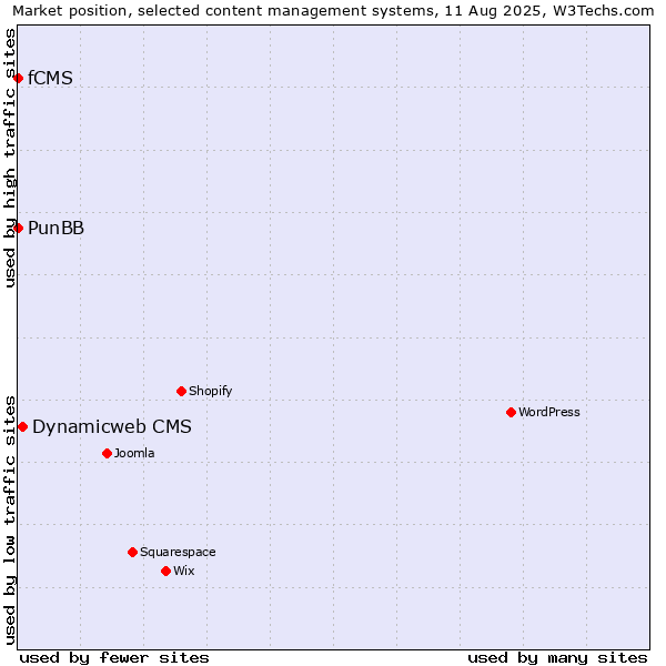Market position of Dynamicweb CMS vs. PunBB vs. fCMS