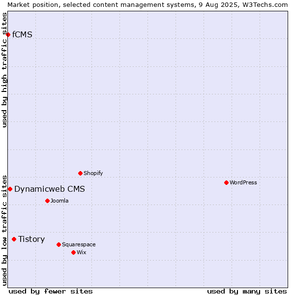 Market position of Tistory vs. Dynamicweb CMS vs. fCMS