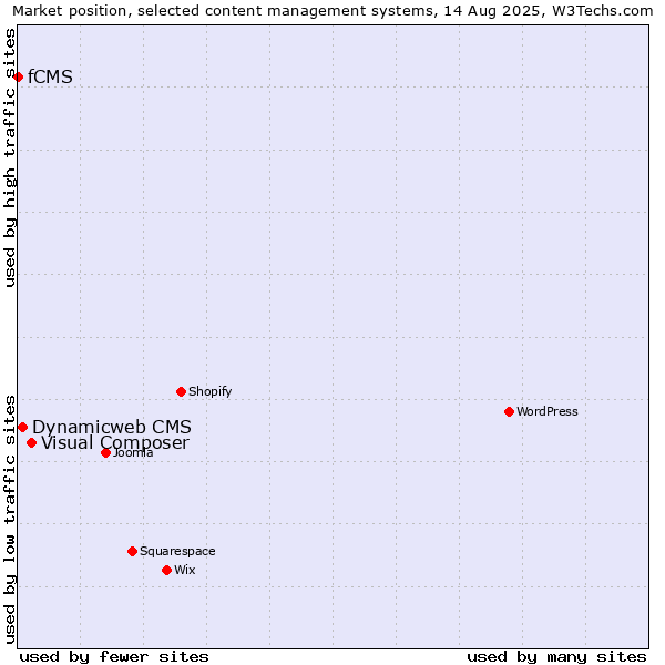 Market position of Visual Composer vs. Dynamicweb CMS vs. fCMS
