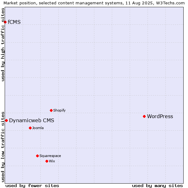 Market position of WordPress vs. Dynamicweb CMS vs. fCMS